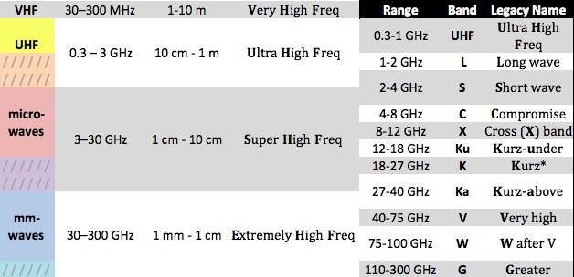Rf Frequency Band Chart
